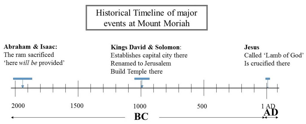 mt moriah timeline