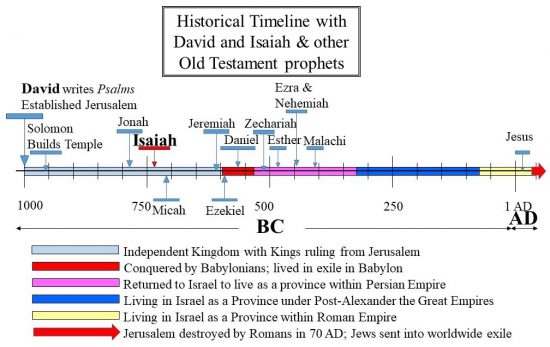 Psalms are ancient Hebrew hymns and were written by Rsi David 3000 years ago.