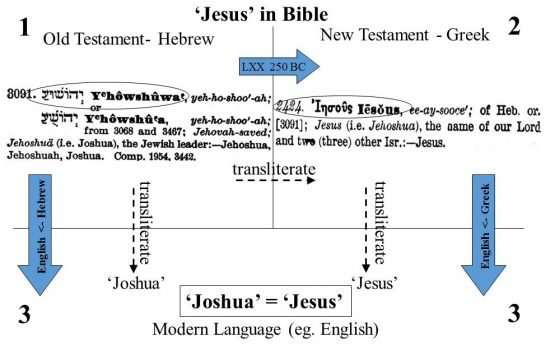 'Joshua' = 'Jesus'. Both come from the Hebrew name 'Yhowshuwa'