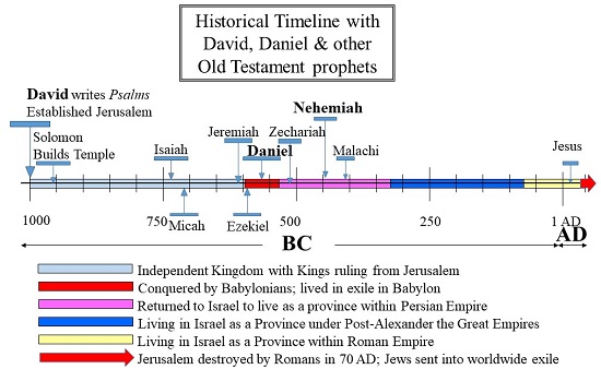 book of daniel timeline 2019