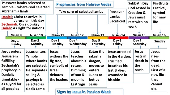 Jesus rises from Death on First Fruits - new life from death offered to you & me.