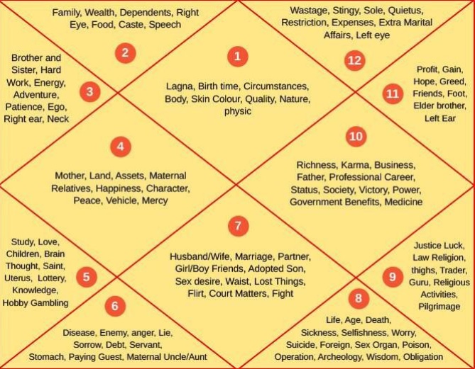 4th house lord in 2nd house vedic astrology